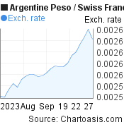 1 month Argentine Peso-Swiss Franc chart. ARS-CHF rates, featured image