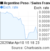 1 month Argentine Peso-Swiss Franc chart. ARS-CHF rates, featured image