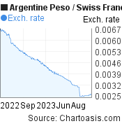 1 year Argentine Peso-Swiss Franc chart. ARS-CHF rates, featured image