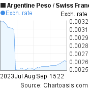 2 months Argentine Peso-Swiss Franc chart. ARS-CHF rates, featured image