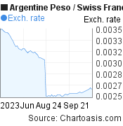 3 months Argentine Peso-Swiss Franc chart. ARS-CHF rates, featured image