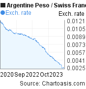 3 years Argentine Peso-Swiss Franc chart. ARS-CHF rates, featured image