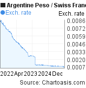 3 years Argentine Peso-Swiss Franc chart. ARS-CHF rates, featured image