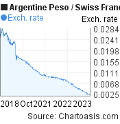 5 years Argentine Peso-Swiss Franc chart. ARS-CHF rates, featured image