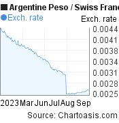 6 months Argentine Peso-Swiss Franc chart. ARS-CHF rates, featured image