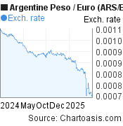 1 year Argentine Peso-Euro chart. ARS-EUR rates, featured image