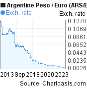 10 years Argentine Peso-Euro chart. ARS-EUR rates, featured image