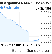 6 months Argentine Peso-Euro chart. ARS-EUR rates, featured image