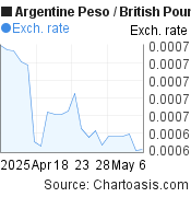 1 month Argentine Peso-British Pound chart. ARS-GBP rates, featured image