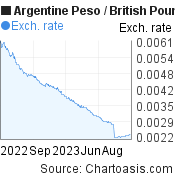 1 year Argentine Peso-British Pound chart. ARS-GBP rates, featured image