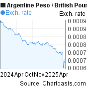 Argentine Peso-British Pound chart. ARS-GBP rates, featured image