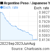 1 year Argentine Peso-Japanese Yen chart. ARS-JPY rates, featured image