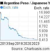 10 years Argentine Peso-Japanese Yen chart. ARS-JPY rates, featured image