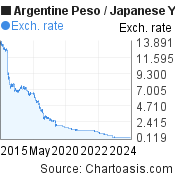 10 years Argentine Peso-Japanese Yen chart. ARS-JPY rates, featured image