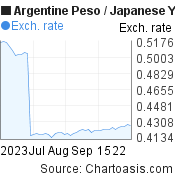 2 months Argentine Peso-Japanese Yen chart. ARS-JPY rates, featured image
