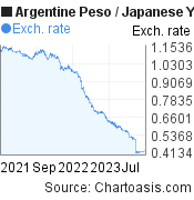 2 years Argentine Peso-Japanese Yen chart. ARS-JPY rates, featured image