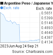 3 months Argentine Peso-Japanese Yen chart. ARS-JPY rates, featured image