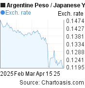 3 months Argentine Peso-Japanese Yen chart. ARS-JPY rates, featured image