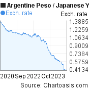3 years Argentine Peso-Japanese Yen chart. ARS-JPY rates, featured image
