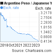 5 years Argentine Peso-Japanese Yen chart. ARS-JPY rates, featured image