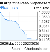 5 years Argentine Peso-Japanese Yen chart. ARS-JPY rates, featured image