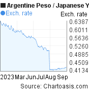 6 months Argentine Peso-Japanese Yen chart. ARS-JPY rates, featured image
