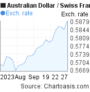1 month Australian Dollar-Swiss Franc chart. AUD-CHF rates, featured image