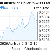 1 month Australian Dollar-Swiss Franc chart. AUD-CHF rates, featured image