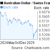 1 year Australian Dollar-Swiss Franc chart. AUD-CHF rates, featured image