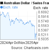 Australian Dollar-Swiss Franc chart. AUD-CHF rates, featured image