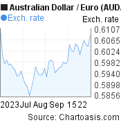 Australian Dollar to Euro (AUD/EUR) 2 months forex chart, featured image