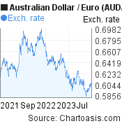 2 years Australian Dollar-Euro chart. AUD-EUR rates, featured image