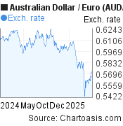 Australian Dollar-Euro chart. AUD-EUR rates, featured image