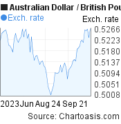 Australian Dollar to British Pound (AUD/GBP) 3 months forex chart, featured image