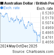 Australian Dollar-British Pound chart. AUD-GBP rates, featured image