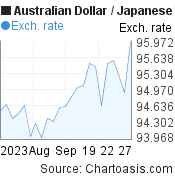 Australian Dollar to Japanese Yen (AUD/JPY) 1 month forex chart, featured image