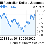 10 years Australian Dollar-Japanese Yen chart. AUD-JPY rates, featured image