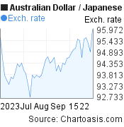2 months Australian Dollar-Japanese Yen chart. AUD-JPY rates, featured image