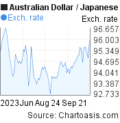 3 months Australian Dollar-Japanese Yen chart. AUD-JPY rates, featured image