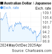 Australian Dollar-Japanese Yen chart. AUD-JPY rates, featured image