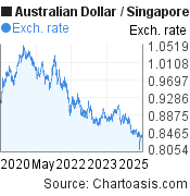 5 years AUD-SGD chart. Australian Dollar-Singapore Dollar, featured image