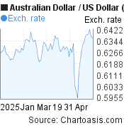 3 months Australian Dollar-US Dollar chart. AUD-USD rates, featured image