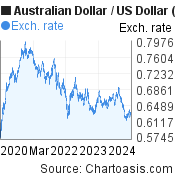 Certifikat Fellow Skov 5 years AUD/USD chart. Australian Dollar-US Dollar | Chartoasis.com