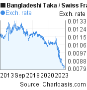 10 years Bangladeshi Taka-Swiss Franc chart. BDT-CHF rates, featured image