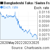 5 years Bangladeshi Taka-Swiss Franc chart. BDT-CHF rates, featured image