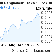 Bangladeshi Taka to Euro (BDT/EUR) 1 month forex chart, featured image