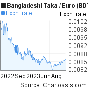 Bangladeshi Taka to Euro (BDT/EUR) 1 year forex chart, featured image