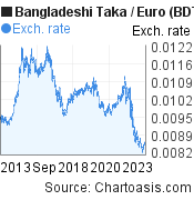 Bangladeshi Taka to Euro (BDT/EUR) 10 years forex chart, featured image