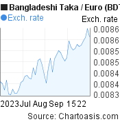 Bangladeshi Taka to Euro (BDT/EUR) 2 months forex chart, featured image