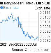 Bangladeshi Taka to Euro (BDT/EUR) 2 years forex chart, featured image